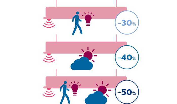 easysense wireless sensors save energy