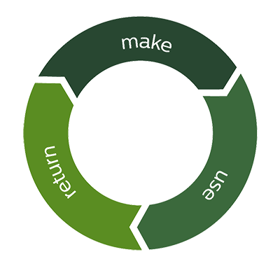make use and return, circular economy infographic