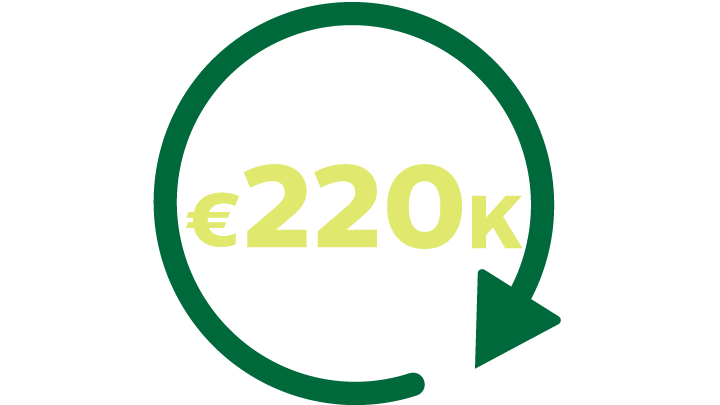 €220k