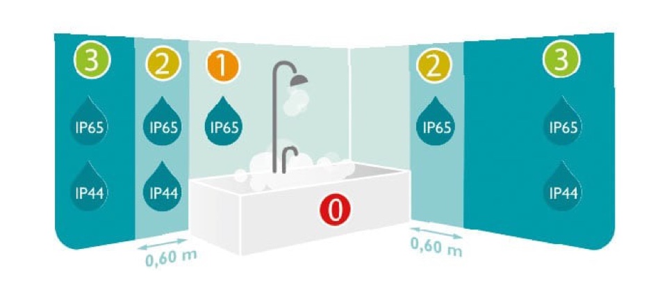 Overview of IP values in the bathroom