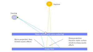 The effect of sunlight on the ocean floor.