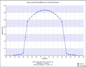 Direct light from the LED
