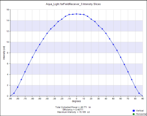 Shows the diffusely reflected light that is coming from the light guide.