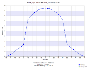 Shows the summation of both the direct and diffusely reflected light as applicable in the CoralCare product.